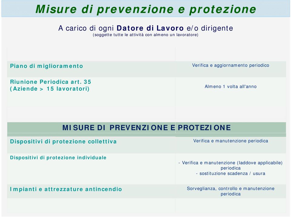 35 (Aziende > 15 lavoratori) Almeno 1 volta all'anno MISURE DI PREVENZIONE E PROTEZIONE Dispositivi di protezione collettiva Verifica e