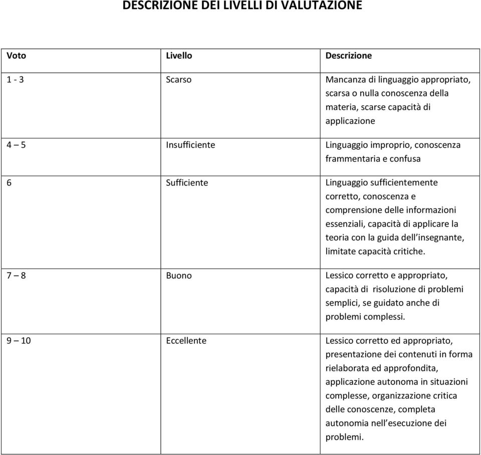 guida dell insegnante, limitate capacità critiche. 7 8 Bun Lessic crrett e apprpriat, capacità di risluzine di prblemi semplici, se guidat anche di prblemi cmplessi.