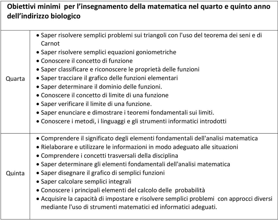 dmini delle funzini. Cnscere il cncett di limite di una funzine Saper verificare il limite di una funzine. Saper enunciare e dimstrare i teremi fndamentali sui limiti.