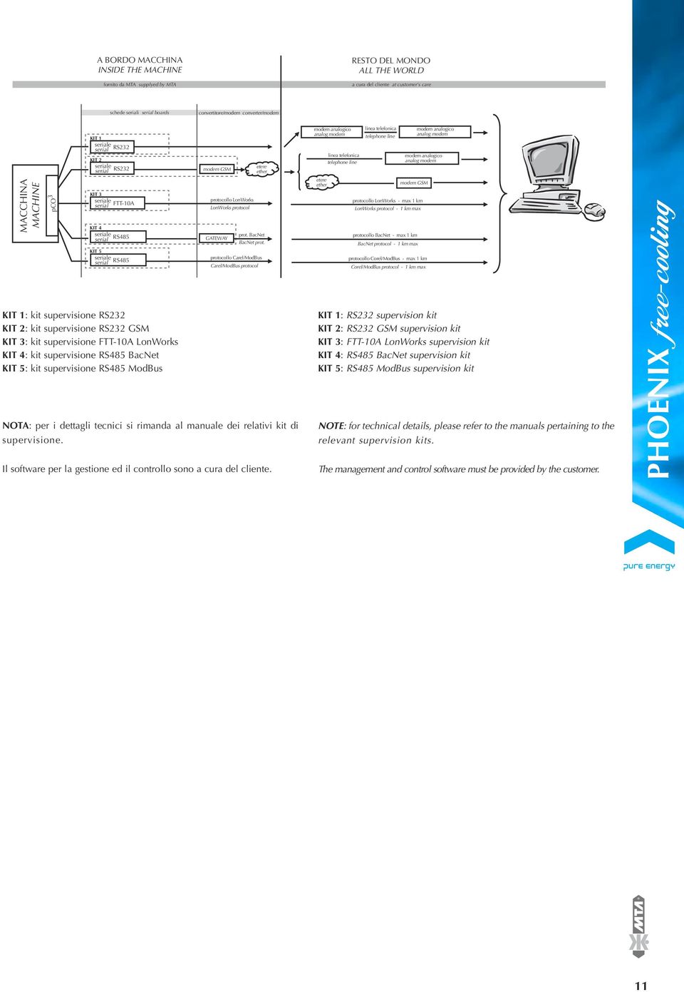 supervisione RS232 GSM KIT 3: kit supervisione FTT-10A LonWorks KIT 4: kit supervisione RS4 BacNet KIT : kit supervisione RS4 ModBus modem GSM protocollo LonWorks LonWorks protocol GATEWAY etere