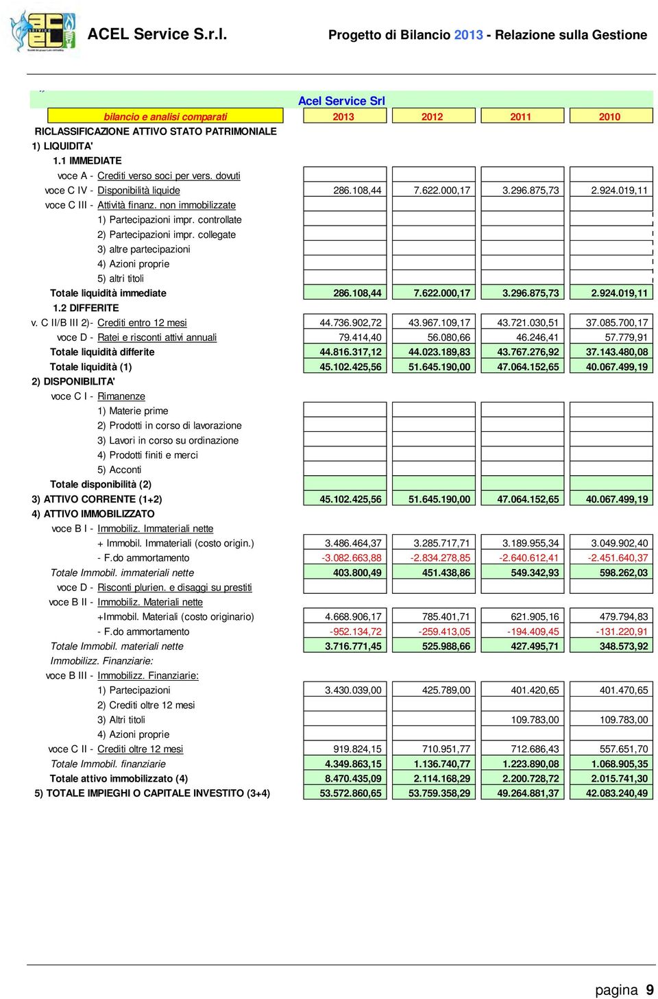 non immobilizzate 1) Partecipazioni impr. controllate 2) Partecipazioni impr. collegate 3) altre partecipazioni 4) Azioni proprie 5) altri titoli Totale liquidità immediate 286.108,44 7.622.000,17 3.