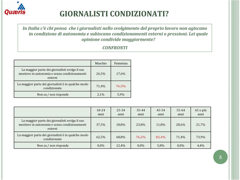 CONFRONTI Maschio Femmina La maggior parte dei giornalisti svolge il suo mestiere in autonomia e senza condizionamenti esterni La maggior parte dei giornalisti èin qualche modo condizionata 26,5%