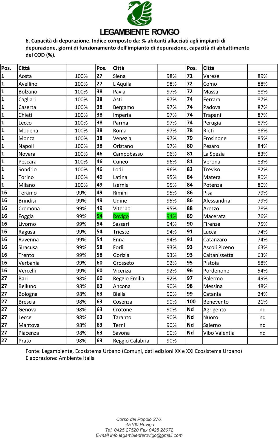 74 Padova 87% 1 Chieti 100% 38 Imperia 97% 74 Trapani 87% 1 Lecco 100% 38 Parma 97% 74 Perugia 87% 1 Modena 100% 38 Roma 97% 78 Rieti 86% 1 Monza 100% 38 Venezia 97% 79 Frosinone 85% 1 Napoli 100% 38