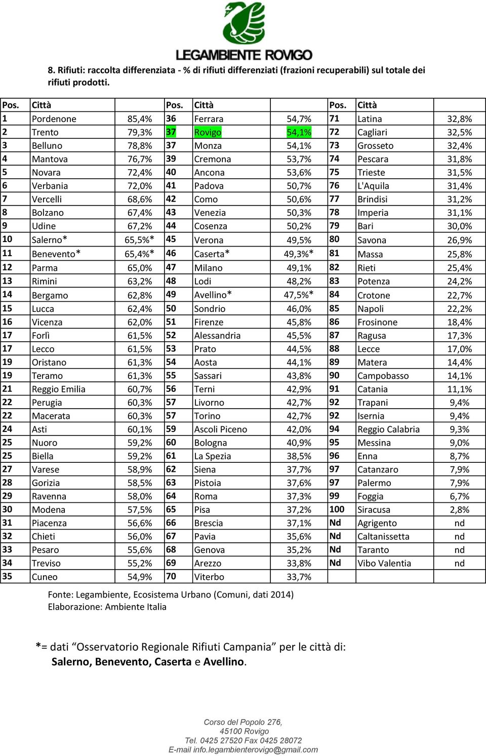 5 Novara 72,4% 40 Ancona 53,6% 75 Trieste 31,5% 6 Verbania 72,0% 41 Padova 50,7% 76 L'Aquila 31,4% 7 Vercelli 68,6% 42 Como 50,6% 77 Brindisi 31,2% 8 Bolzano 67,4% 43 Venezia 50,3% 78 Imperia 31,1% 9