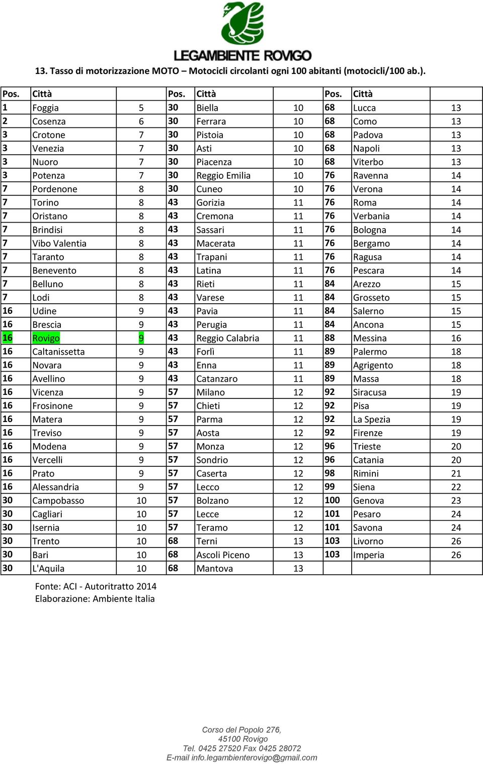 30 Reggio Emilia 10 76 Ravenna 14 7 Pordenone 8 30 Cuneo 10 76 Verona 14 7 Torino 8 43 Gorizia 11 76 Roma 14 7 Oristano 8 43 Cremona 11 76 Verbania 14 7 Brindisi 8 43 Sassari 11 76 Bologna 14 7 Vibo