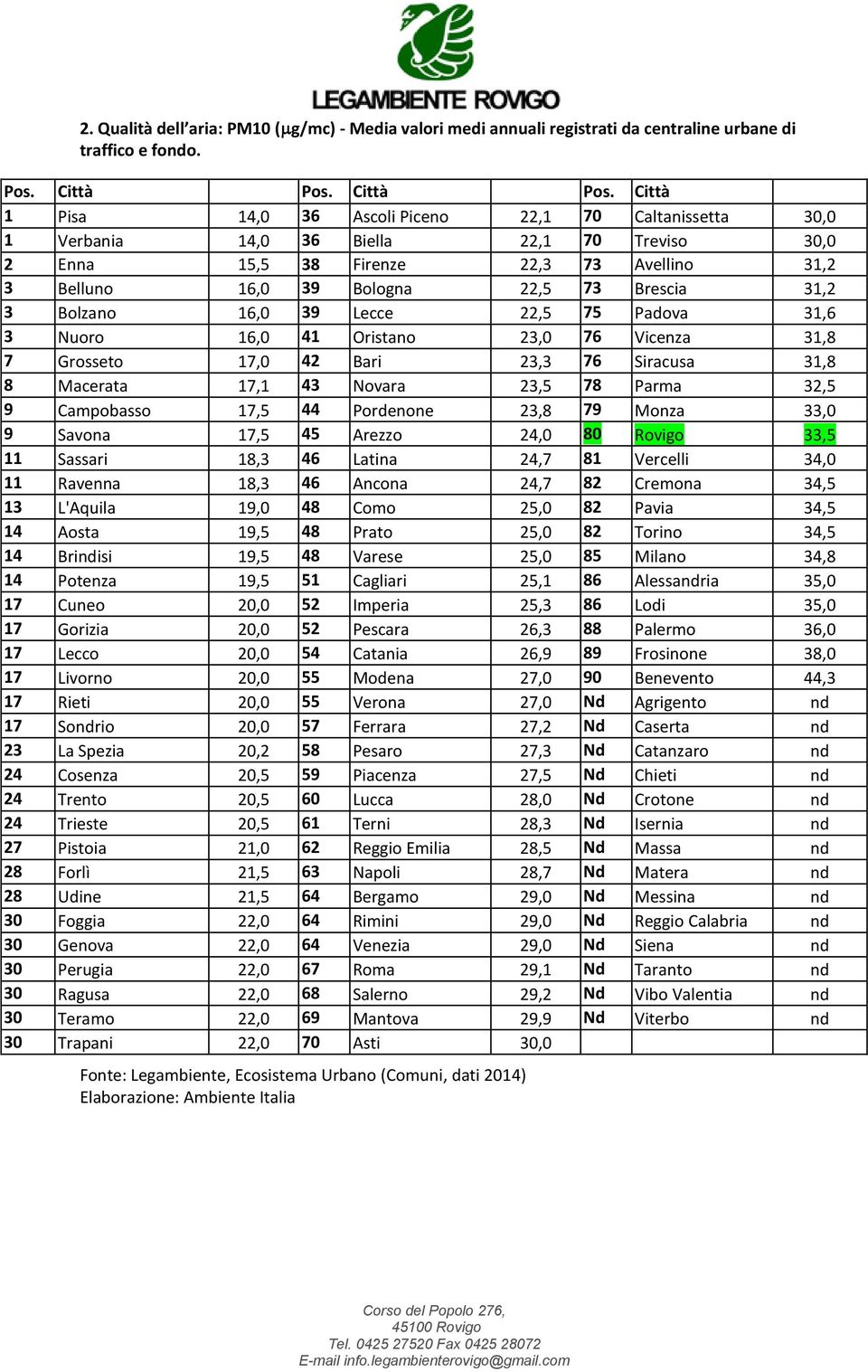 Bolzano 16,0 39 Lecce 22,5 75 Padova 31,6 3 Nuoro 16,0 41 Oristano 23,0 76 Vicenza 31,8 7 Grosseto 17,0 42 Bari 23,3 76 Siracusa 31,8 8 Macerata 17,1 43 Novara 23,5 78 Parma 32,5 9 Campobasso 17,5 44