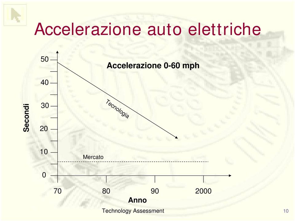 Secondi 30 20 Tecnologia 10