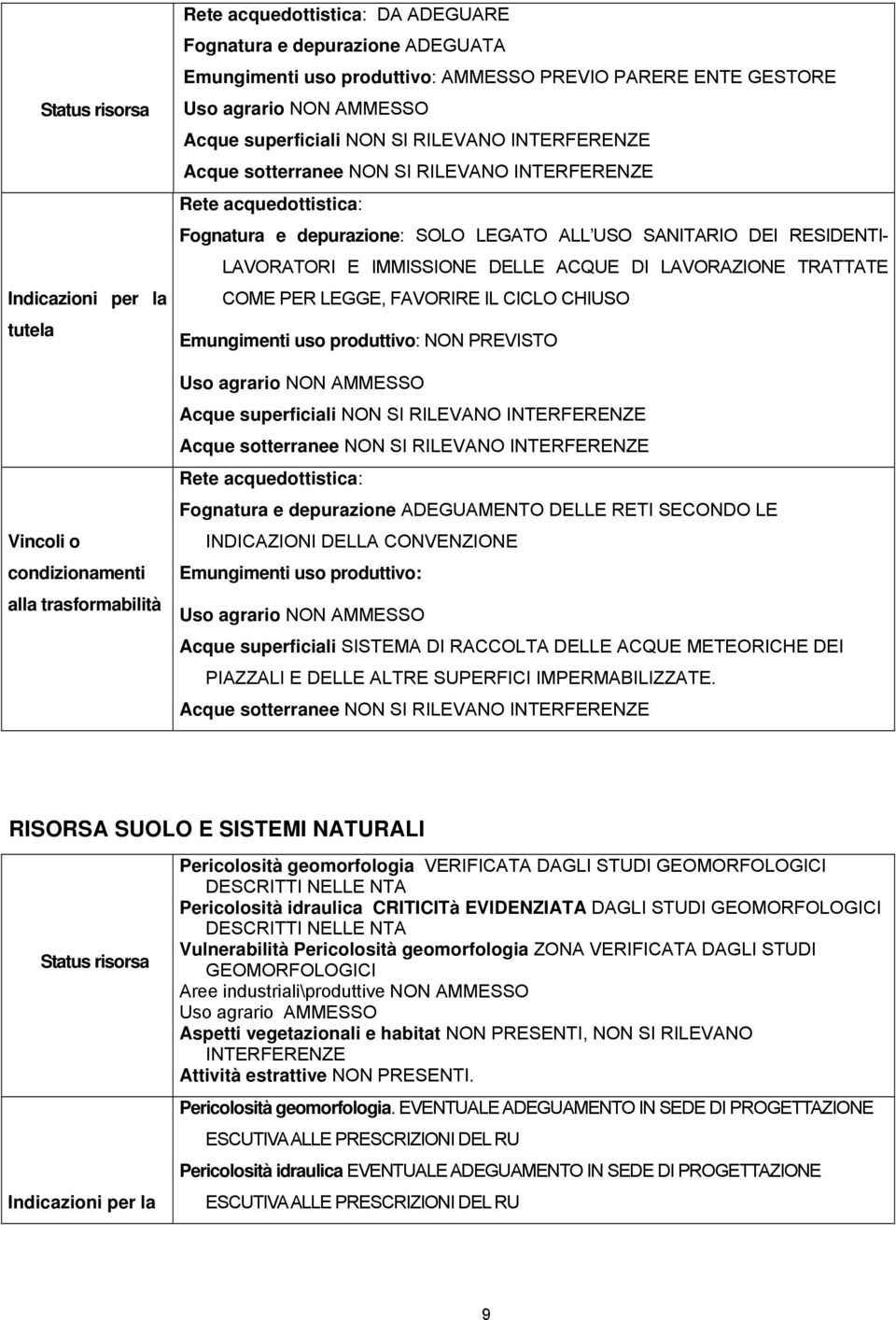 ALL USO SANITARIO DEI RESIDENTI- LAVORATORI E IMMISSIONE DELLE ACQUE DI LAVORAZIONE TRATTATE COME PER LEGGE, FAVORIRE IL CICLO CHIUSO Emungimenti uso produttivo: NON PREVISTO Uso agrario NON AMMESSO