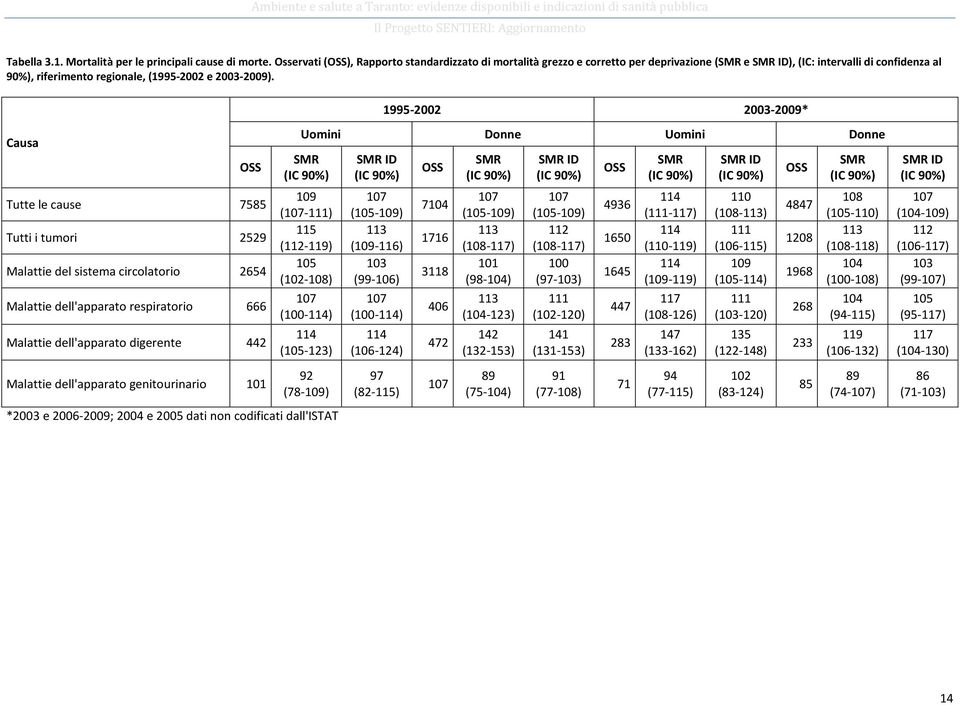 1995-2002 2003-2009* Causa OSS Tutte le cause 7585 Tutti i tumori 2529 Malattie del sistema circolatorio 2654 Malattie dell'apparato respiratorio 666 Malattie dell'apparato digerente 442 Malattie