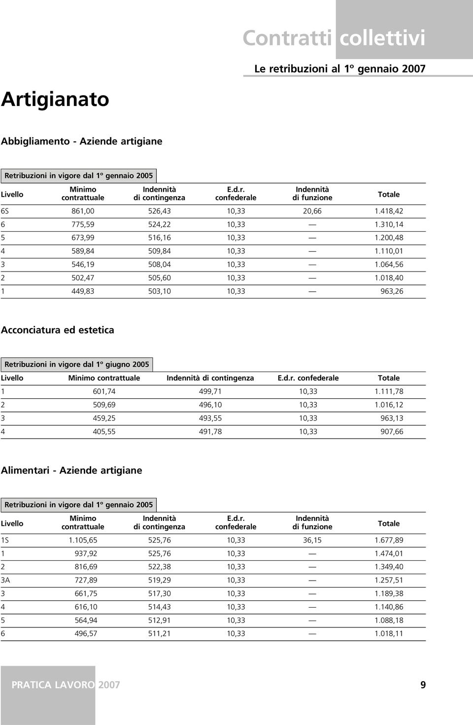 018,40 1 449,83 503,10 10,33 963,26 Acconciatura ed estetica Retribuzioni in vigore dal 1º giugno 2005 1 601,74 499,71 10,33 1.111,78 2 509,69 496,10 10,33 1.