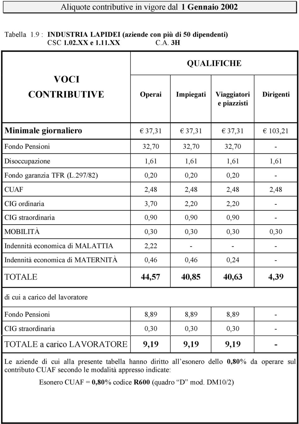 Pensioni 32,70 32,70 32,70 - Disoccupazione 1,61 1,61 1,61 1,61 Fondo garanzia TFR (L.