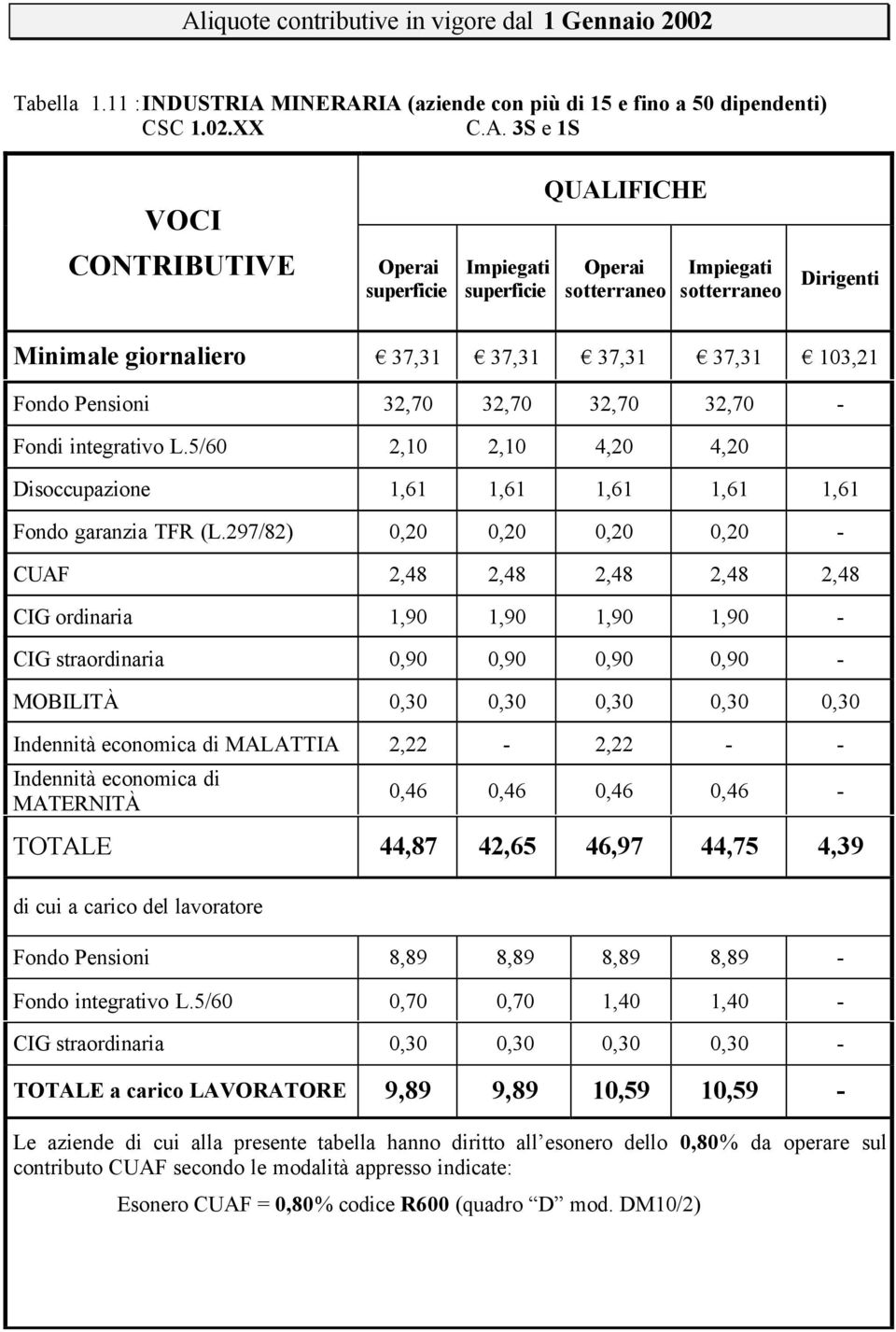 IA (aziende con più di 15 e fino a 50 dipendenti) CSC 1.02.XX C.A. 3S e 1S CONTRIBUTIVE Operai superficie Impiegati superficie Operai sotterraneo Impiegati sotterraneo Minimale giornaliero 37,31