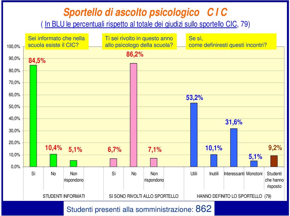 8 7 6 53,2% 5 4 3 31,6% 2 1 10,4% 5,1% 6,7% 7,1% 10,1% 9,2% 5,1% Sì No Non rispondono Sì No Non rispondono Utili Inutili Interessanti Monotoni