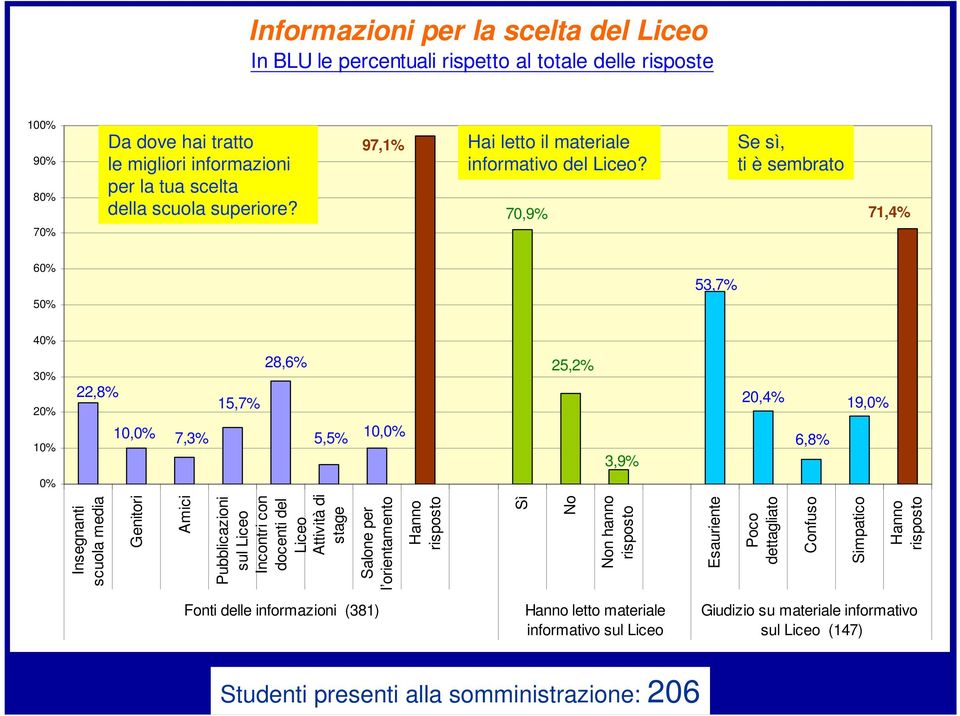 70,9% Se sì, ti è sembrato 71,4% 60% 50% 53,7% 40% 30% 20% 10% 22,8% 1 7,3% 15,7% 28,6% 5,5% 1 25,2% 3,9% 20,4% 6,8% 19,0% 0% Insegnanti scuola media Genitori Amici Pubblicazioni sul Liceo