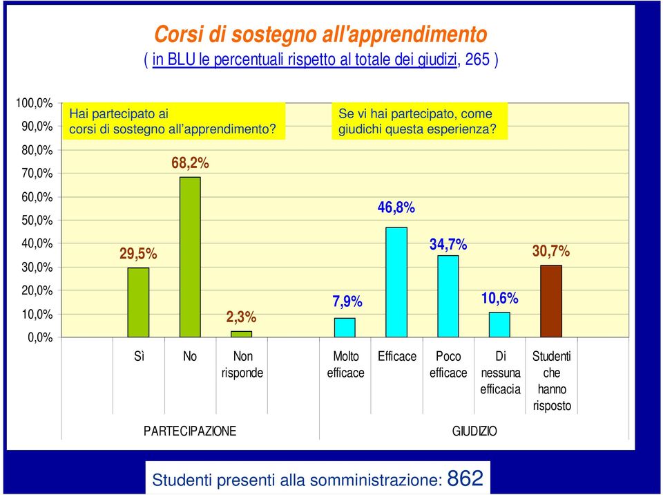 8 7 68,2% 6 5 46,8% 4 3 29,5% 34,7% 30,7% 2 1 2,3% Sì No Non risponde 7,9% Molto efficace Efficace Poco