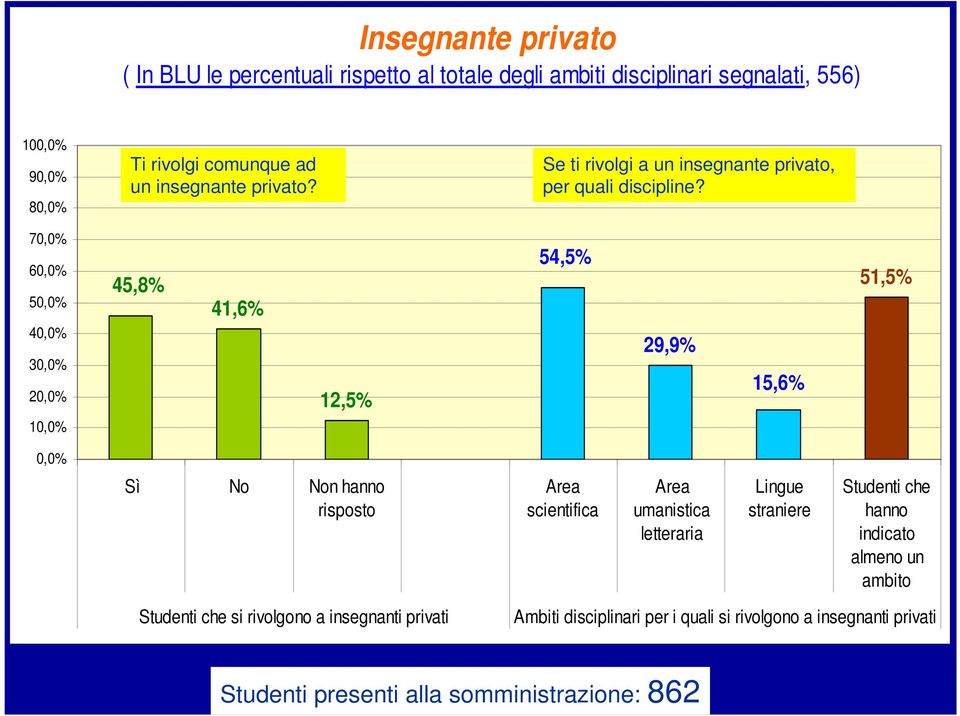 7 6 5 4 3 2 1 54,5% 45,8% 51,5% 41,6% 29,9% 15,6% 12,5% Sì No Non hanno Area scientifica Area umanistica letteraria Lingue straniere