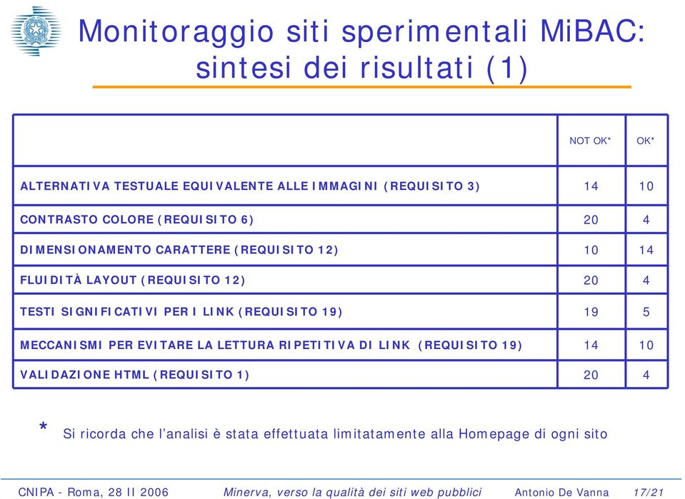 (REQUISITO 19) 19 5 MECCANISMI PER EVITARE LA LETTURA RIPETITIVA DI LINK (REQUISITO 19) 14 10 VALIDAZIONE HTML (REQUISITO 1) 20 4 * Si ricorda che l