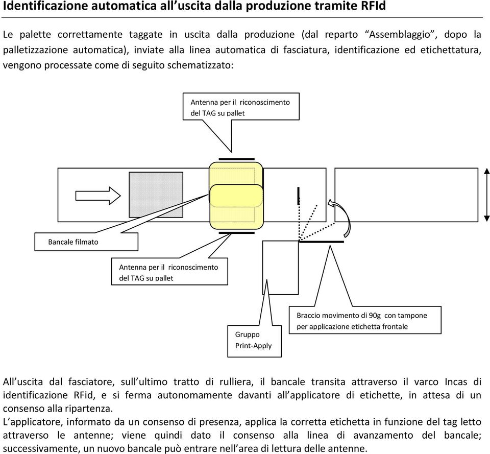 riconoscimento del TAG su pallet Gruppo Print-Apply Braccio movimento di 90g con tampone per applicazione etichetta frontale All uscita dal fasciatore, sull ultimo tratto di rulliera, il bancale