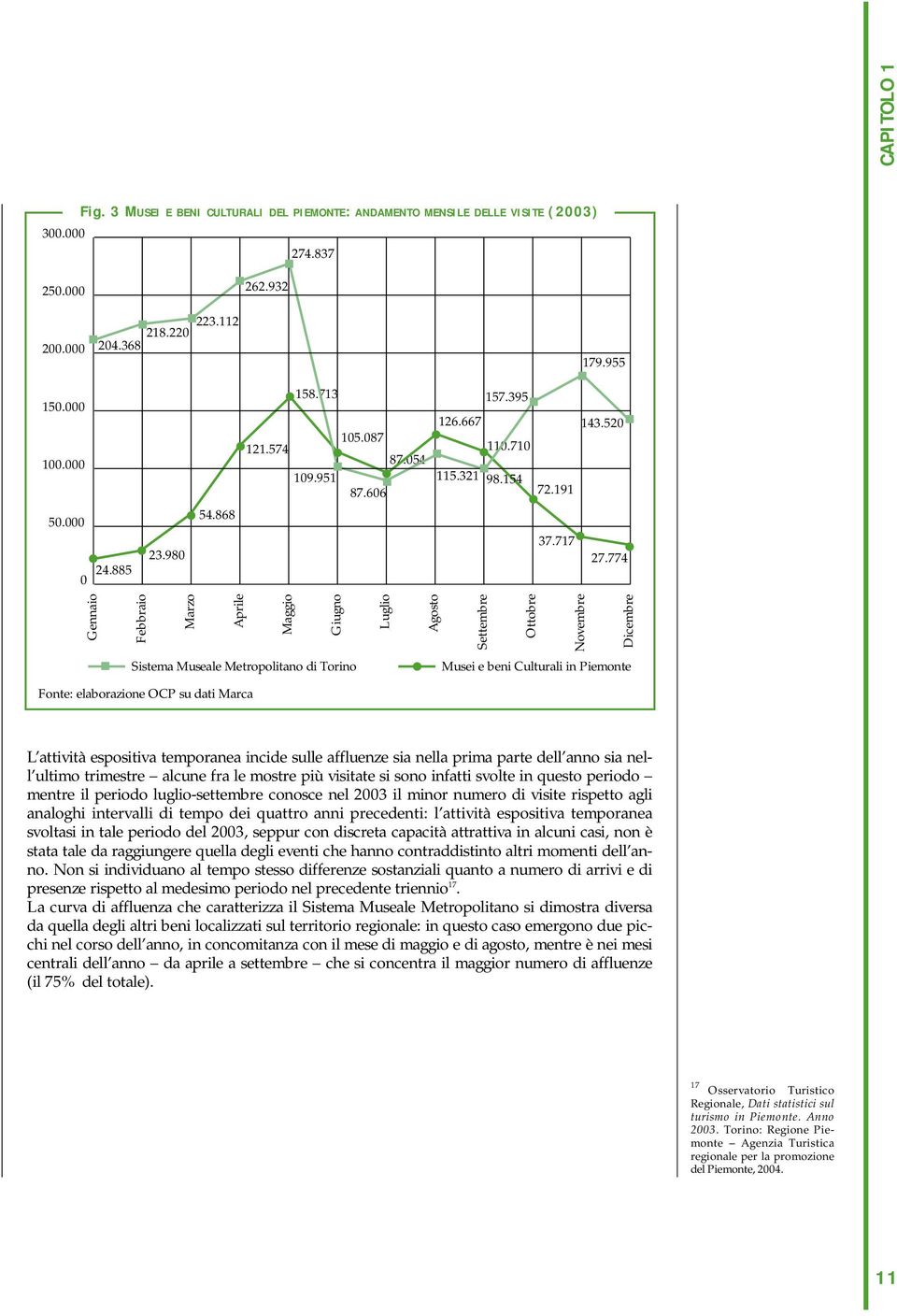 774 Gennaio Febbraio Marzo Aprile Maggio Giugno Luglio Agosto Settembre Ottobre Novembre Dicembre Sistema Museale Metropolitano di Torino Musei e beni Culturali in Piemonte Fonte: elaborazione OCP su