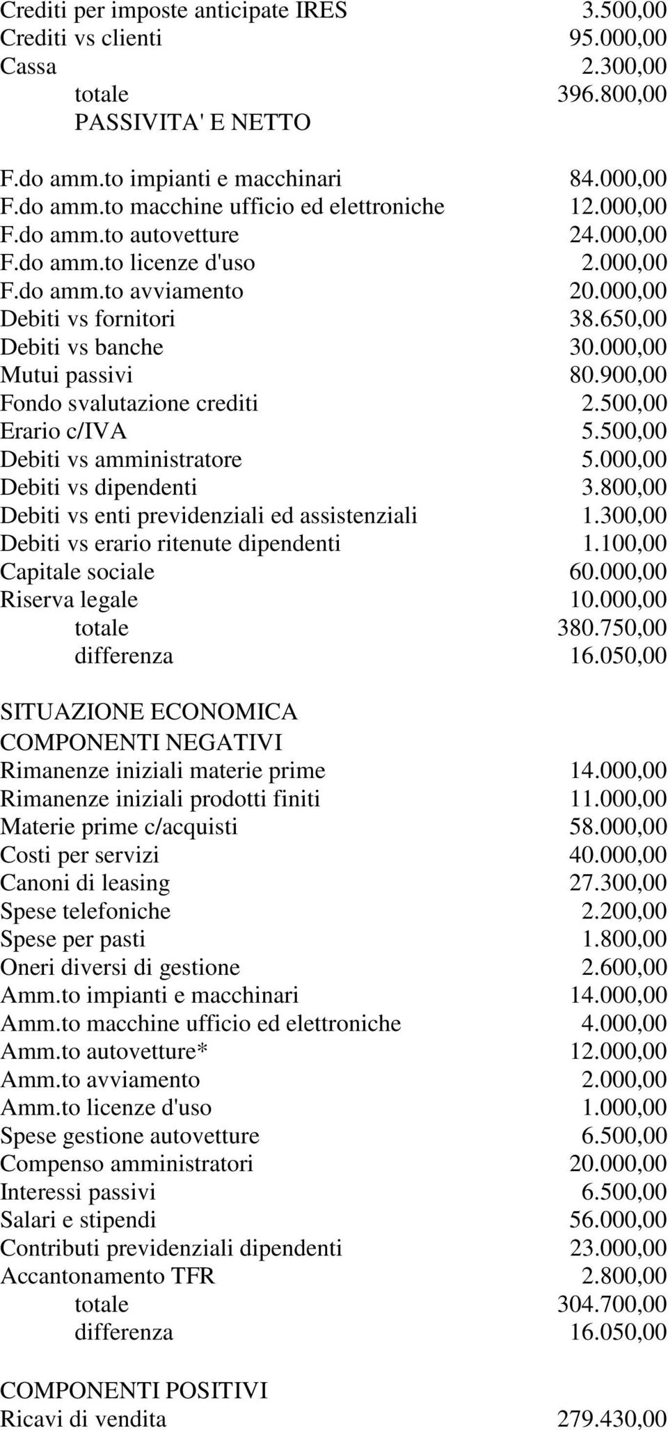 900,00 Fondo svalutazione crediti 2.500,00 Erario c/iva 5.500,00 Debiti vs amministratore 5.000,00 Debiti vs dipendenti 3.800,00 Debiti vs enti previdenziali ed assistenziali 1.