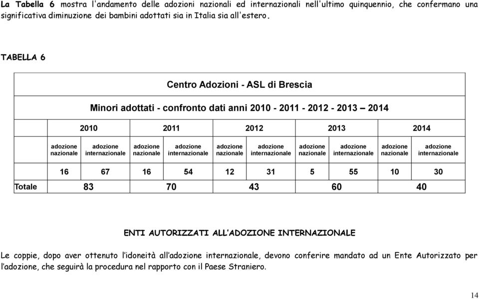 internazionale adozione nazionale adozione internazionale adozione nazionale adozione internazionale adozione nazionale adozione internazionale 6 67 6 4 0 0 8 70 4 60 40 ENTI AUTORIZZATI ALL