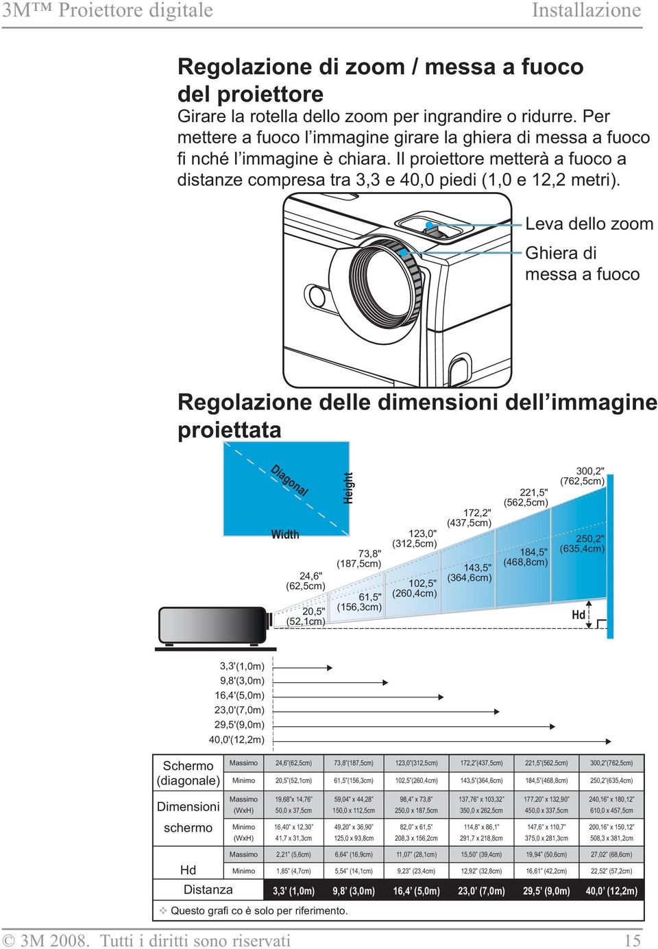 Leva dello zoom Ghiera di messa a fuoco Regolazione delle dimensioni dell immagine proiettata Diagonal Width 24,6" (62,5cm) 20,5" (52,1cm) Height 73,8" (187,5cm) 61,5" (156,3cm) 123,0" (312,5cm)