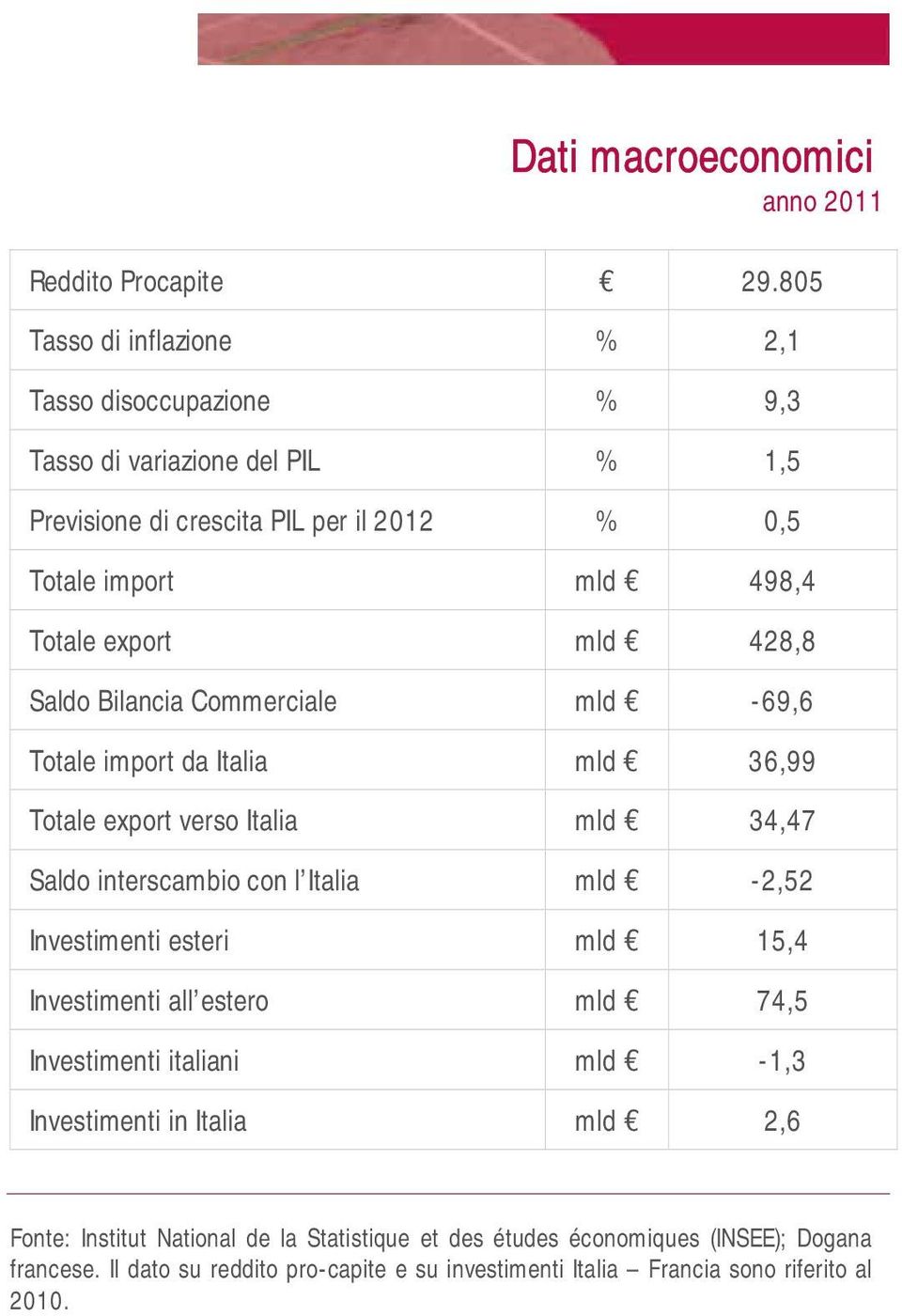 export mld 428,8 Saldo Bilancia Commerciale mld -69,6 Totale import da Italia mld 36,99 Totale export verso Italia mld 34,47 Saldo interscambio con l Italia mld -2,52