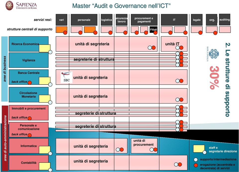 procurement back office Personale e comunicazione back office Informatica Contabilità unità di segreteria segreterie di struttura unità di segreteria unità di segreteria segreterie di struttura