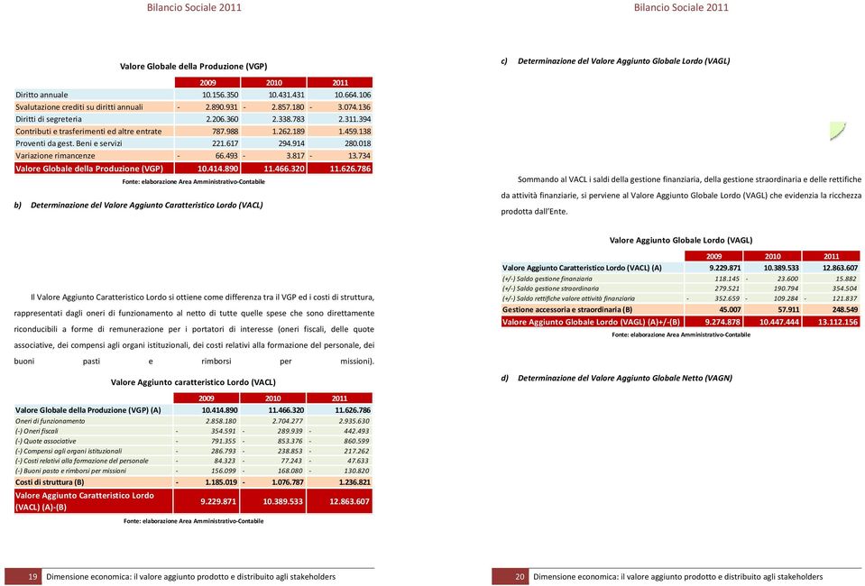 734 Valore Globale della Produzione (VGP) 10.414.890 11.466.320 11.626.