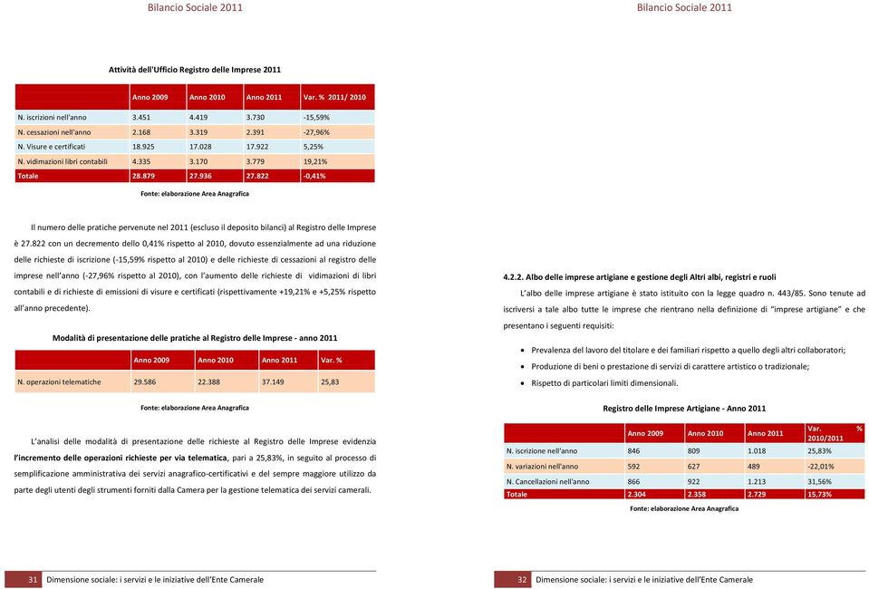 822-0,41% Fonte: elaborazione Area Anagrafica Il numero delle pratiche pervenute nel 2011 (escluso il deposito bilanci) al Registro delle Imprese è 27.