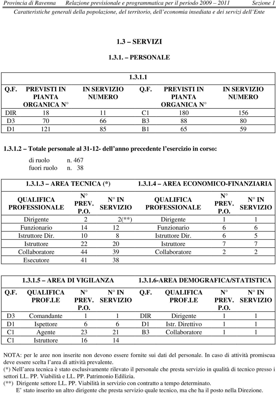 3.1.2 Totale personale al 31-12- dell anno precedente l esercizio in corso: di ruolo n. 467 fuori ruolo n. 38 1.3.1.3 AREA TECNICA (*) 1.3.1.4 AREA ECONOMICO-FINANZIARIA QUALIFICA PROFESSIONALE N PREV.