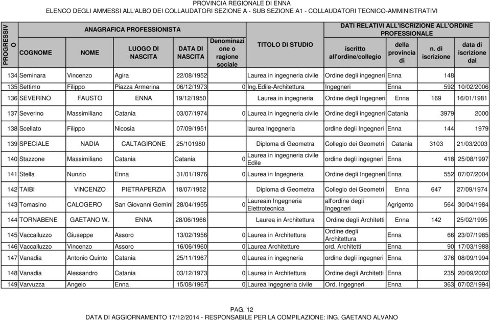 civile rne degli ingegneri Catania 3979 2000 138 Scellato Filippo Nicosia 07/09/1951 laurea a orne degli Enna 144 1979 139 SPECIALE NADIA CALTAGIRNE 25/101980 Diploma Geometra Collegio dei Geometri