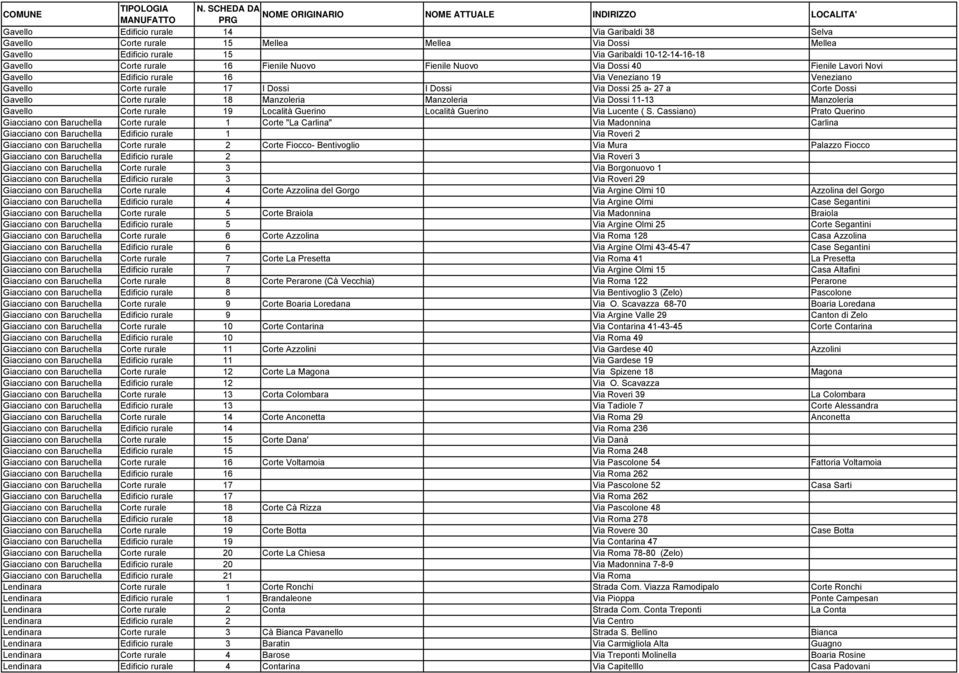 Manzoleria Manzoleria Via Dossi 11-13 Manzoleria Gavello Corte rurale 19 Località Guerino Località Guerino Via Lucente ( S.
