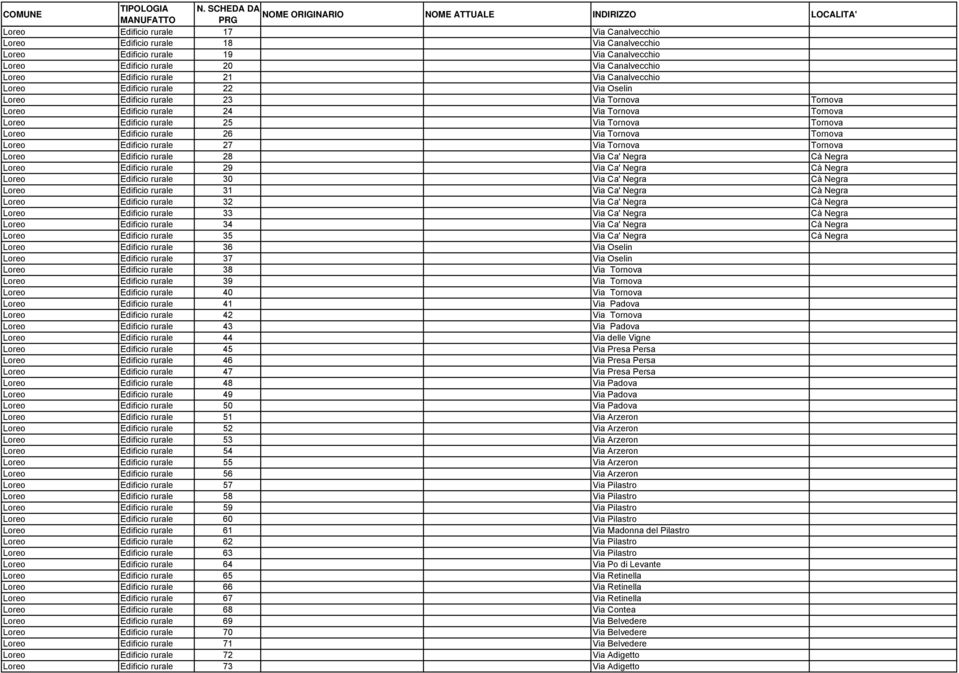 rurale 26 Via Tornova Tornova Loreo Edificio rurale 27 Via Tornova Tornova Loreo Edificio rurale 28 Via Ca' Negra Cà Negra Loreo Edificio rurale 29 Via Ca' Negra Cà Negra Loreo Edificio rurale 30 Via