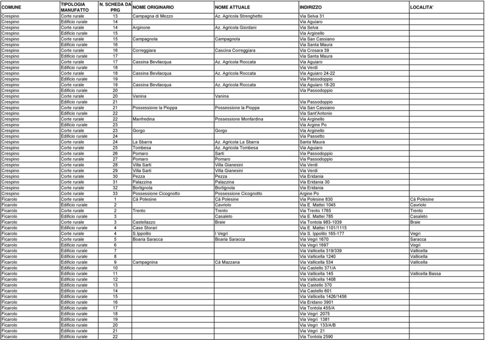 16 Correggiara Cascina Correggiara Via Crosara 39 Crespino Edificio rurale 17 Via Santa Maura Crespino Corte rurale 17 Cassina Bevilacqua Az.