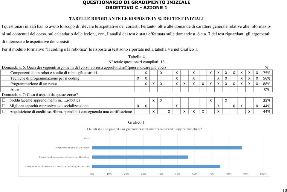 7 del test riguardanti gli argomenti di interesse e le aspettative dei corsisti. Per il modulo formativo "Il coding e la robotica" le risposte ai test sono riportate nella tabella 4 e nel Grafico 1.