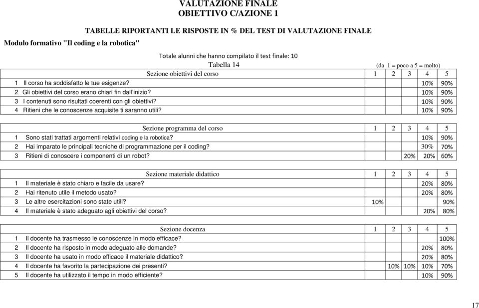 10% 90% 3 I contenuti sono risultati coerenti con gli obiettivi? 10% 90% 4 Ritieni che le conoscenze acquisite ti saranno utili?