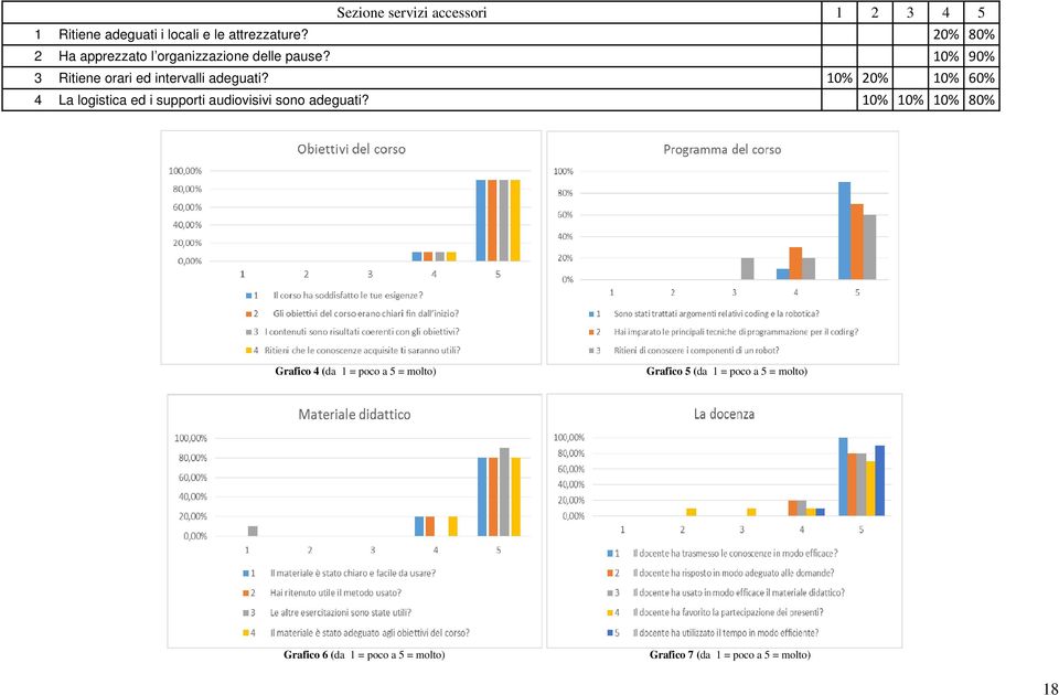 10% 20% 10% 60% 4 La logistica ed i supporti audiovisivi sono adeguati?