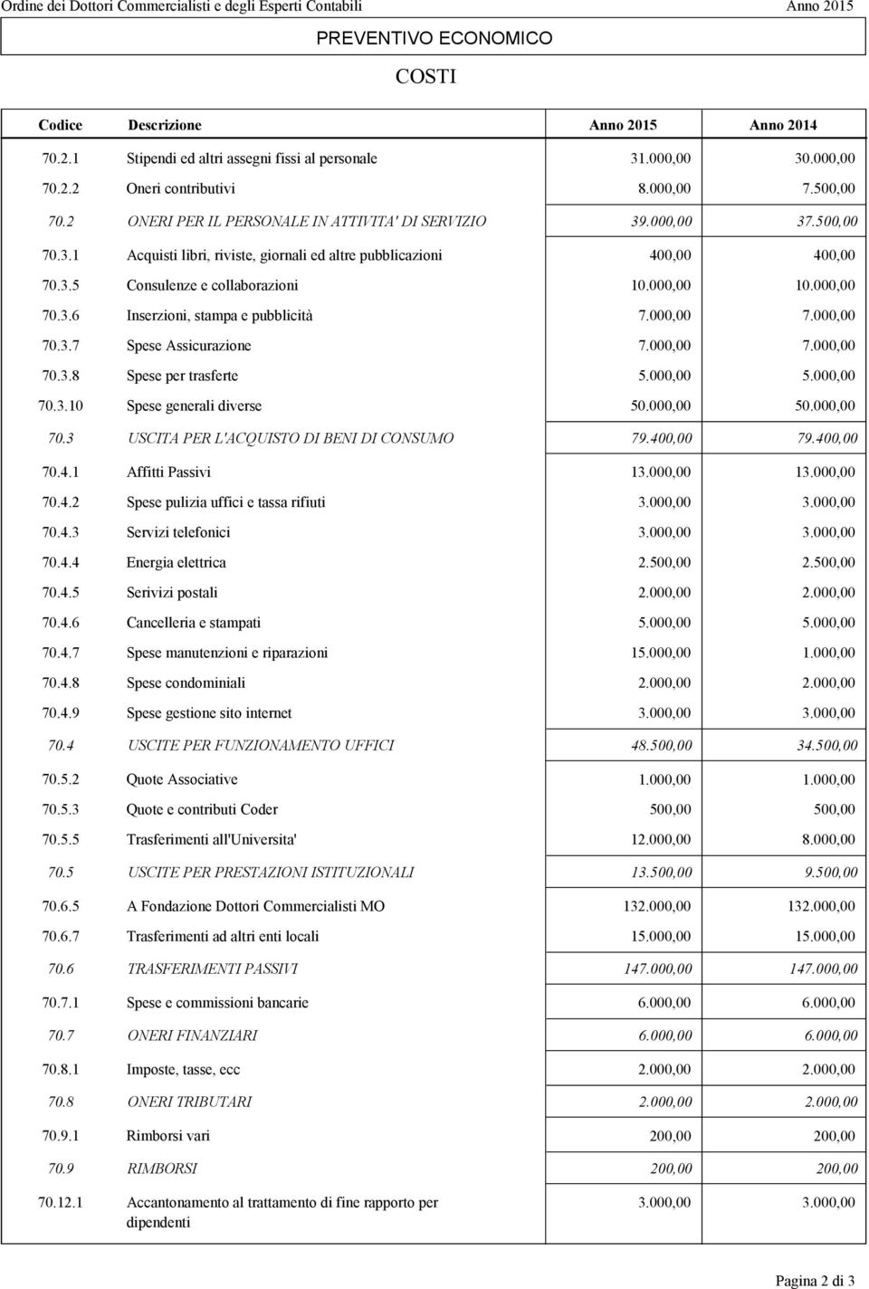 3.6 Inserzioni, stampa e pubblicità 70.3.7 Spese Assicurazione 70.3.8 Spese per trasferte 70.3.10 Spese generali diverse 400,00 400,00 10.000,00 10.000,00 7.000,00 7.000,00 7.000,00 7.000,00 5.