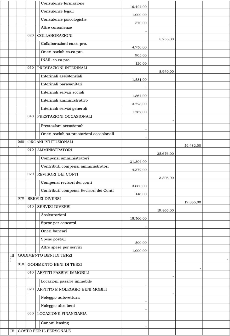 prestazioni occasionali ORGANI ISTITUZIONALI AMMINISTRATORI Compensi amministratori Contributi compensi amministratori REVISORI DEI CONTI Compensi revisori dei conti Contributi compensi Revisori dei