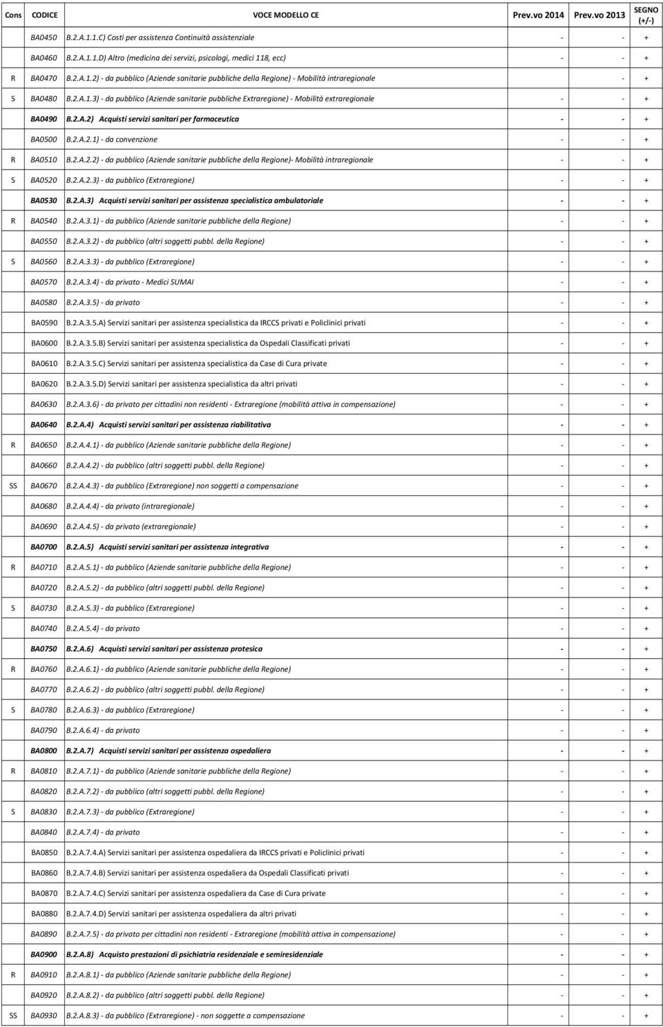 2.A.2) Acquisti servizi sanitari per farmaceutica - - + BA0500 B.2.A.2.1) - da convenzione - - + R BA0510 B.2.A.2.2) - da pubblico (Aziende sanitarie pubbliche della Regione)- Mobilità intraregionale - - + S BA0520 B.