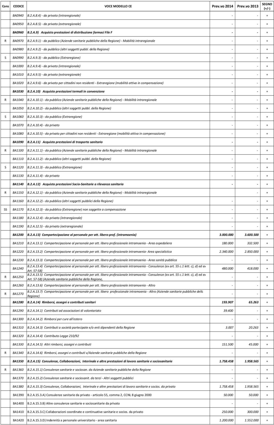 2.A.9.4) - da privato (intraregionale) - - + BA1010 B.2.A.9.5) - da privato (extraregionale) - - + BA1020 B.2.A.9.6) - da privato per cittadini non residenti - Extraregione (mobilità attiva in compensazione) - - + BA1030 B.