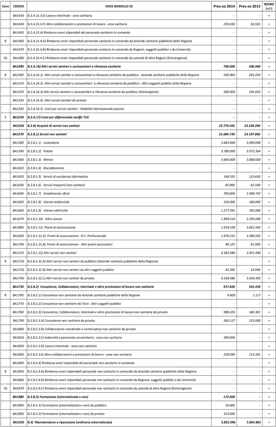 2.A.15.4.B) Rimborso oneri stipendiali personale sanitario in comando da Regioni, soggetti pubblici e da Università - - + SS BA1480 B.2.A.15.4.C) Rimborso oneri stipendiali personale sanitario in comando da aziende di altre Regioni (Extraregione) - - + BA1490 B.