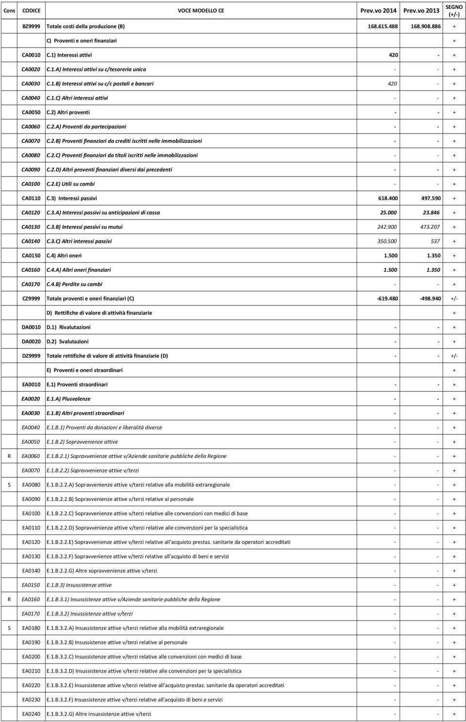 2) Altri proventi - - + CA0060 C.2.A) Proventi da partecipazioni - - + CA0070 C.2.B) Proventi finanziari da crediti iscritti nelle immobilizzazioni - - + CA0080 C.2.C) Proventi finanziari da titoli iscritti nelle immobilizzazioni - - + CA0090 C.