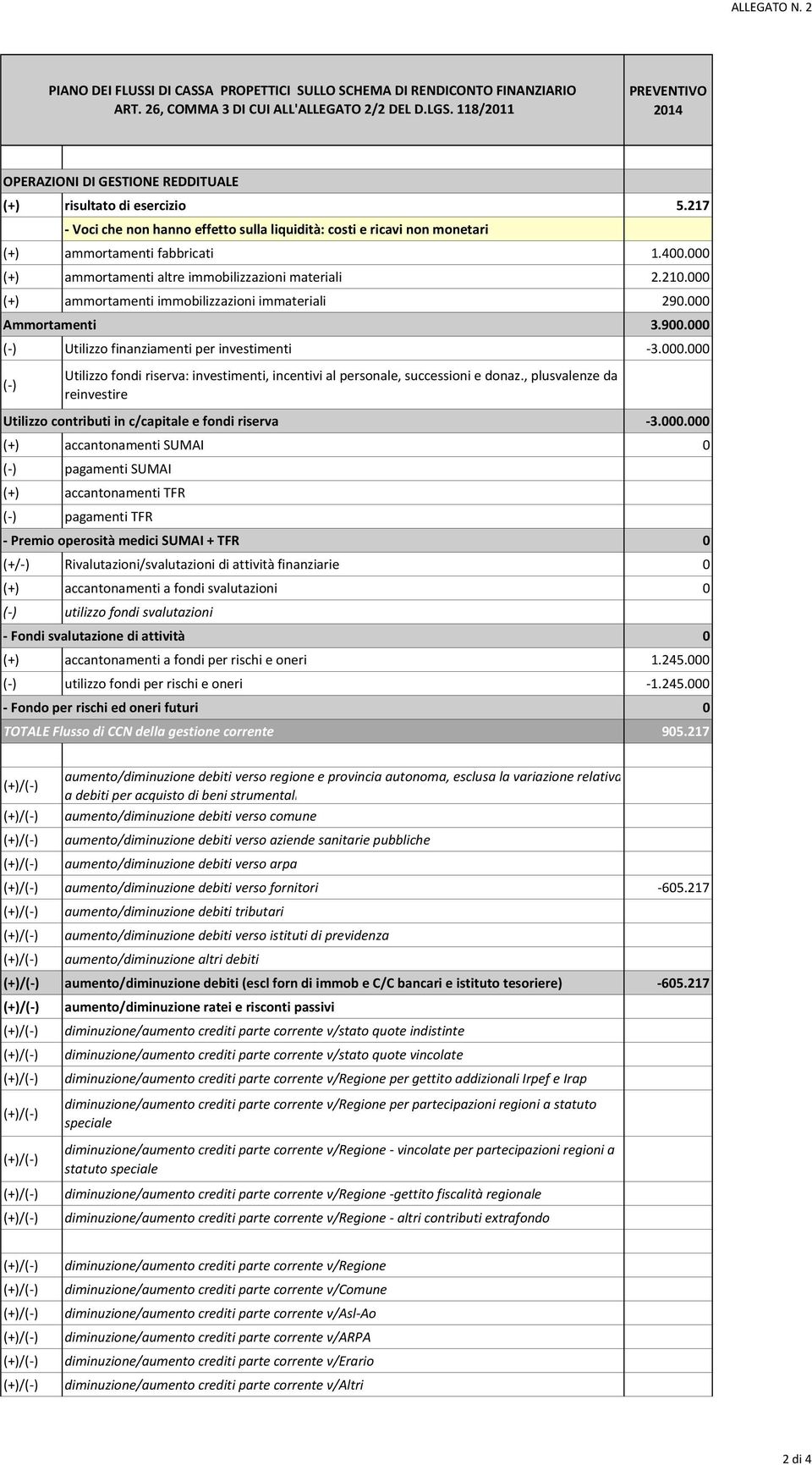 000 (+) ammortamenti altre immobilizzazioni materiali 2.210.000 (+) ammortamenti immobilizzazioni immateriali 290.000 Ammortamenti 3.900.000 (-) Utilizzo finanziamenti per investimenti -3.000.000 (-) Utilizzo fondi riserva: investimenti, incentivi al personale, successioni e donaz.