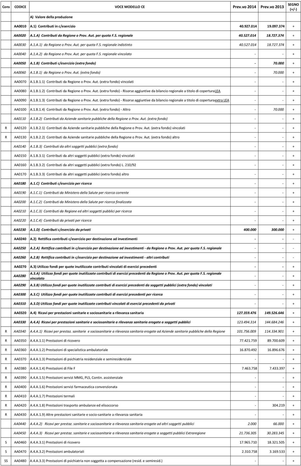 1.B) Contributi c/esercizio (extra fondo) - 70.000 + AA0060 A.1.B.1) da Regione o Prov. Aut. (extra fondo) - 70.000 + AA0070 A.1.B.1.1) Contributi da Regione o Prov. Aut. (extra fondo) vincolati - - + AA0080 A.