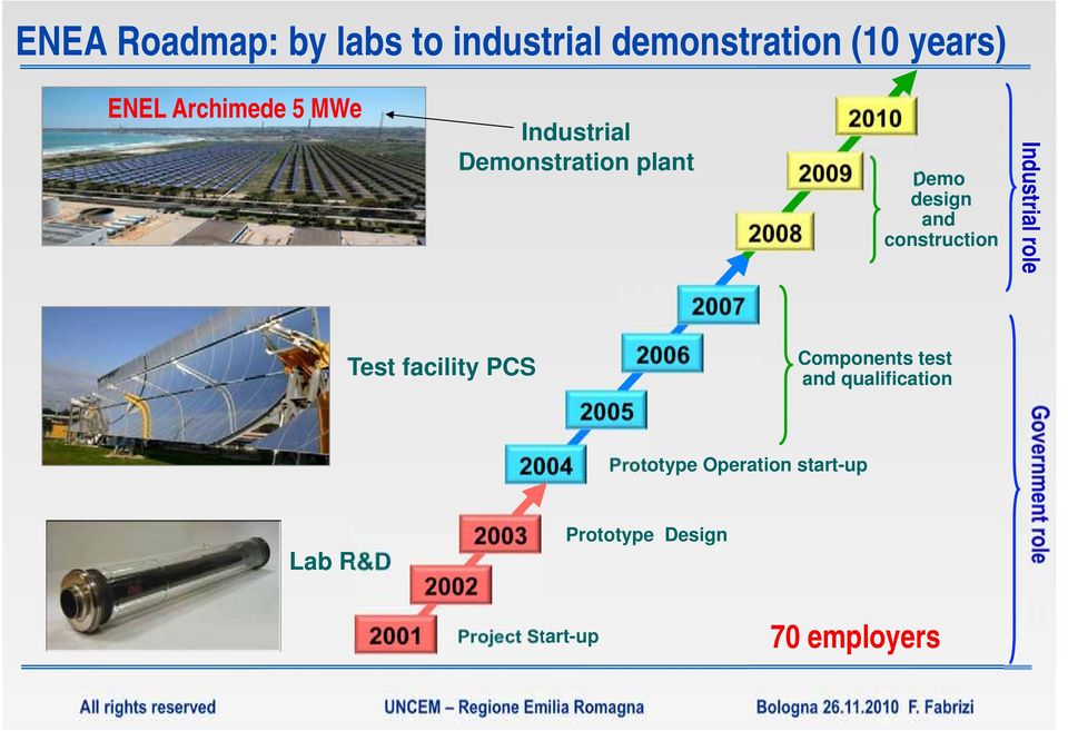 role 2007 Lab R&D Test facility PCS 2001 2002 2003 2004 Project Start-up 2005 2006