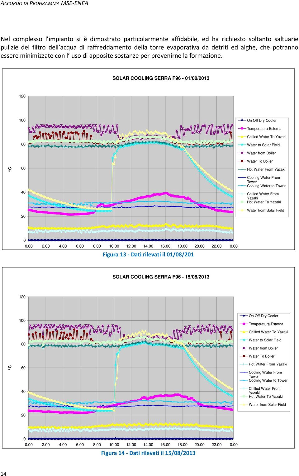 SOLAR COOLING SERRA F96-01/08/2013 120 100 On Off Dry Cooler Temperatura Esterna Chilled Water To Yazaki 80 Water to Solar Field C 60 40 20 Water from Boiler Water To Boiler Hot Water From Yazaki