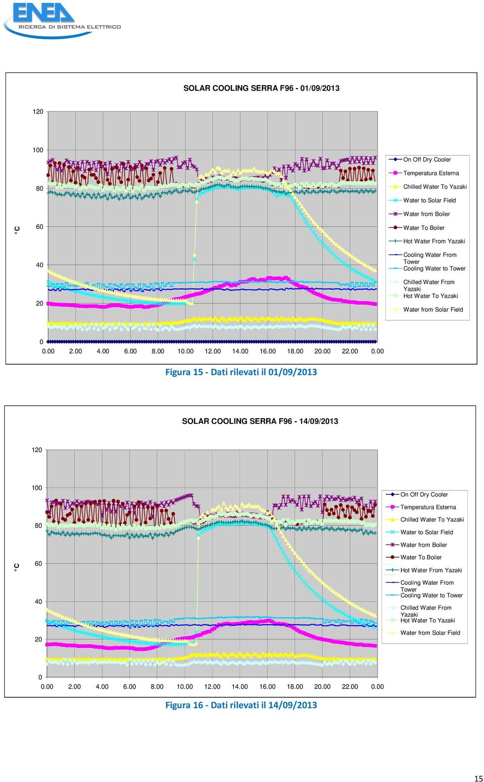 00 Figura 15 - Dati rilevati il 01/09/2013 SOLAR COOLING SERRA F96-14/09/2013 120 C 100 80 60 40 20 On Off Dry Cooler Temperatura Esterna Chilled Water To Yazaki Water to Solar Field Water from