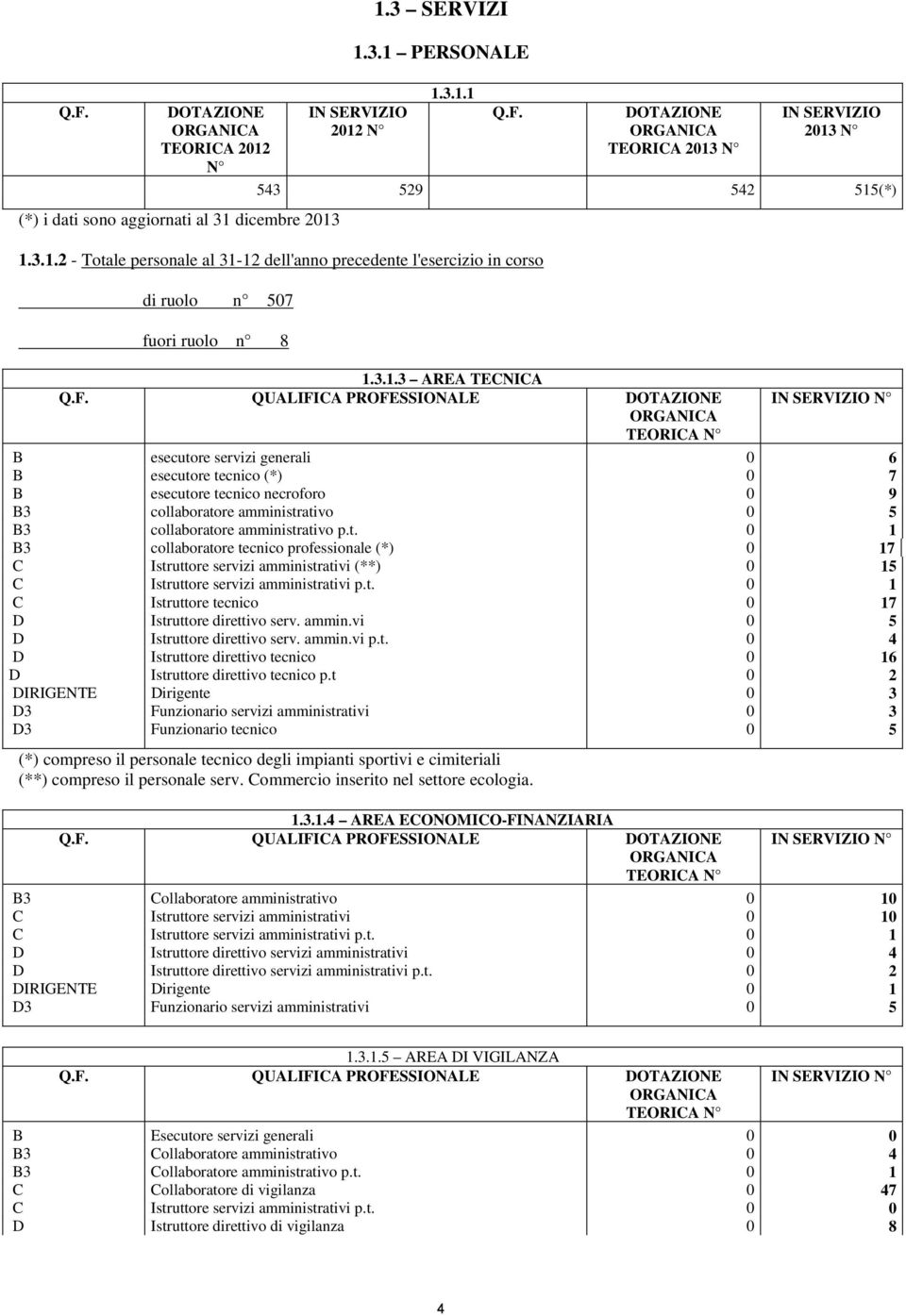 QUALIFICA PROFESSIONALE DOTAZIONE IN SERVIZIO N ORGANICA TEORICA N B esecutore servizi generali 0 6 B esecutore tecnico (*) 0 7 B esecutore tecnico necroforo 0 9 B3 collaboratore amministrativo 0 5